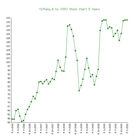 tiffany stock price history